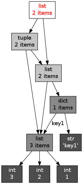 Python深入06—python的内存管理详解