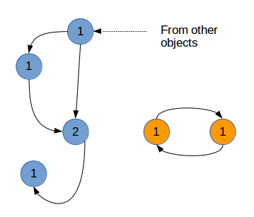 Python深入06—python的内存管理详解