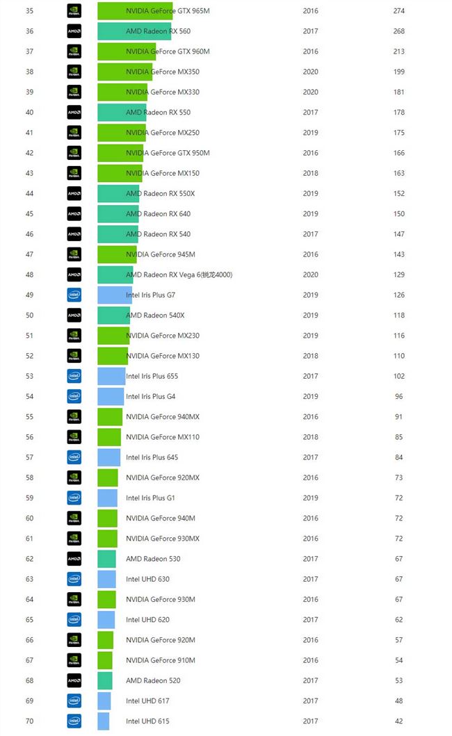 显卡天梯图笔记本2020 笔记本电脑显卡怎么选