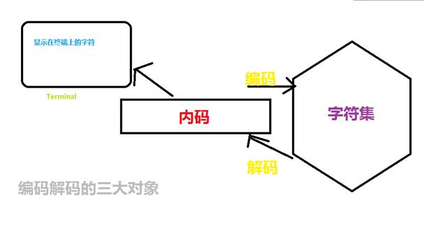 浅谈编码,解码,乱码的问题