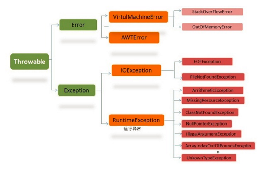 Java异常继承结构解析_动力节点Java学院整理