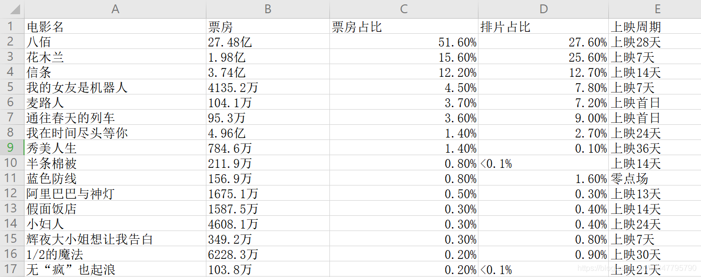 Python猫眼电影最近上映的电影票房信息