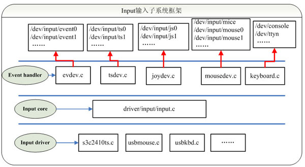 Linux输入子系统框架原理解析