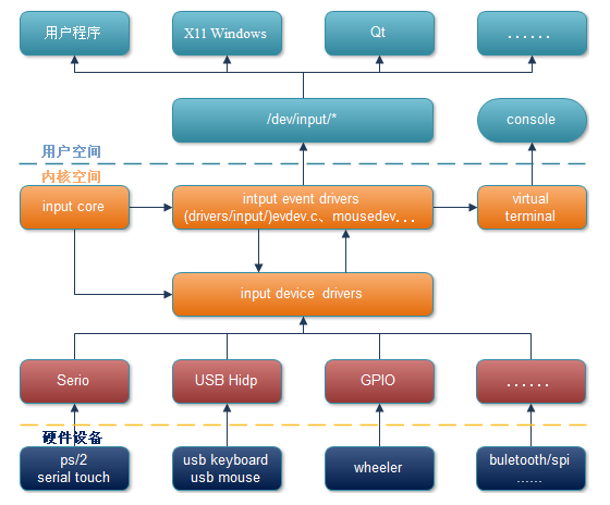 Linux输入子系统框架原理解析