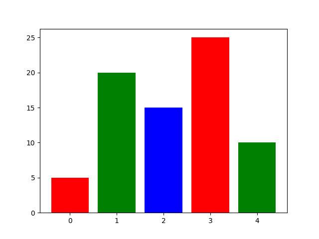 python使用matplotlib绘制柱状图教程