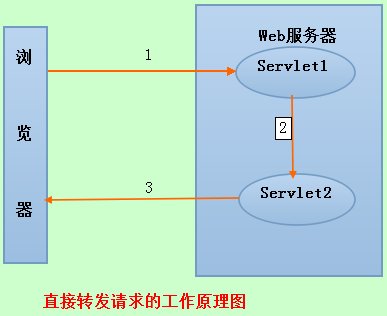 JAVA面试题之Forward与Redirect的区别详解