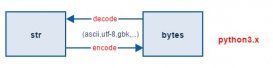 Python3如何解决字符编码问题详解