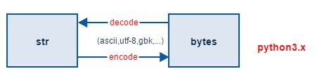 Python3如何解决字符编码问题详解