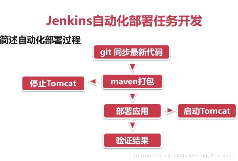 教你如何用Jenkins自动化部署项目(从零到搭建完成)