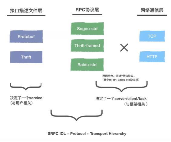 高性能、低开发门槛，搜狗开源轻量级RPC框架srpc