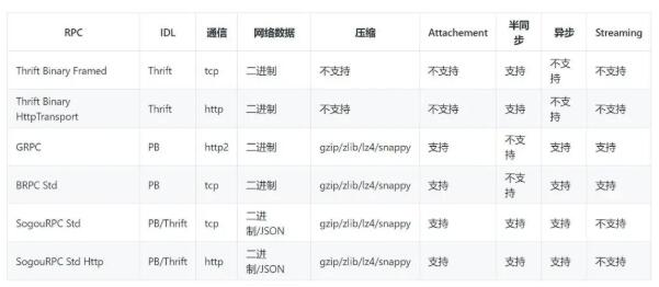 高性能、低开发门槛，搜狗开源轻量级RPC框架srpc