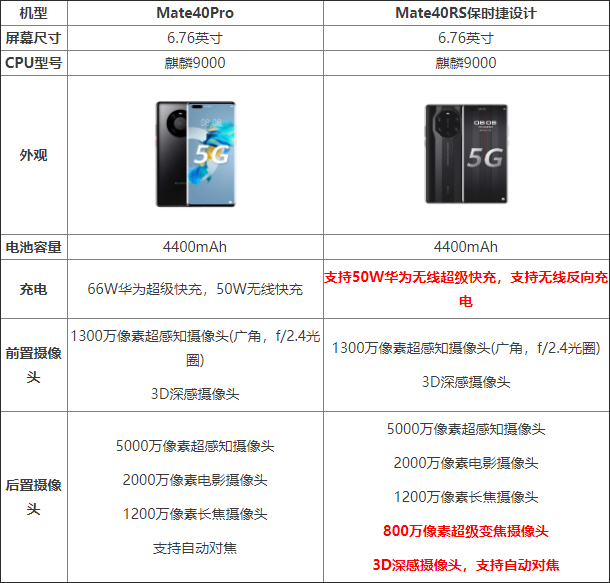 华为mate40保时捷和华为mate40pro区别 两款手机配置参数对比