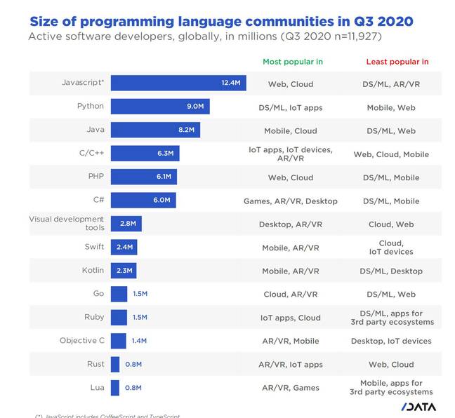 全球开发者报告：Python 增势迅猛、C# 连跌三位