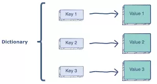 Python字典详解-超级完整版