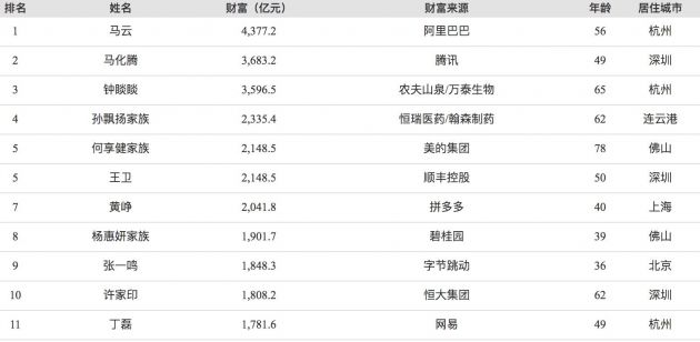 2020福布斯发布中国富豪榜完整名单 马云连续三年中国首富