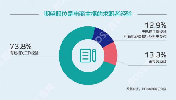 BOSS直聘：电商主播平均薪资10636元 求职者同比增长110.7%