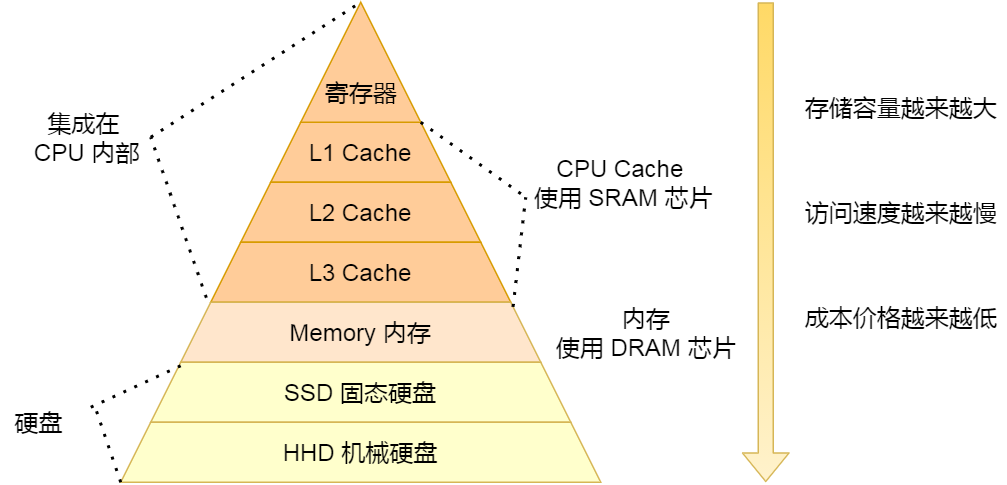 你不好奇 CPU 是如何执行任务的？