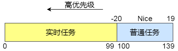 你不好奇 CPU 是如何执行任务的？