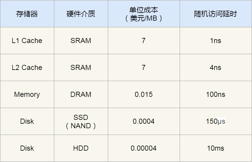 你不好奇 CPU 是如何执行任务的？