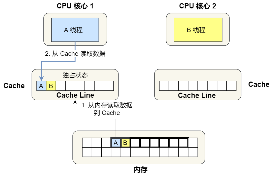 你不好奇 CPU 是如何执行任务的？