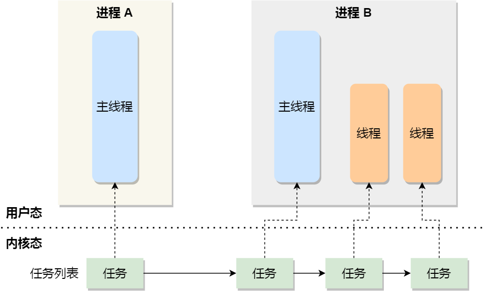 你不好奇 CPU 是如何执行任务的？