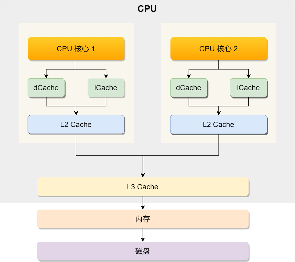 你不好奇 CPU 是如何执行任务的？