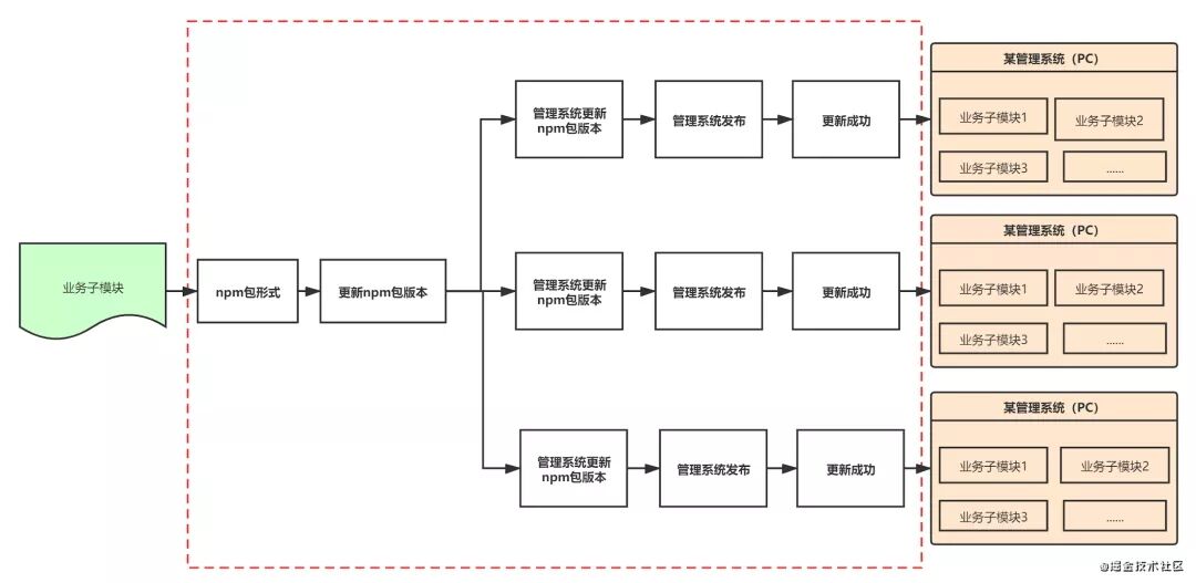 微前端究竟是什么，可以带来什么收益