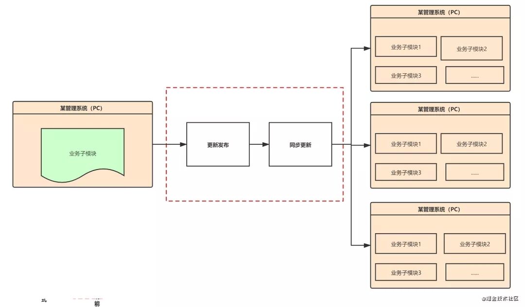 微前端究竟是什么，可以带来什么收益