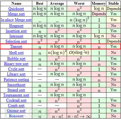 java中排序报：Comparison method violates its general contract异常的解决