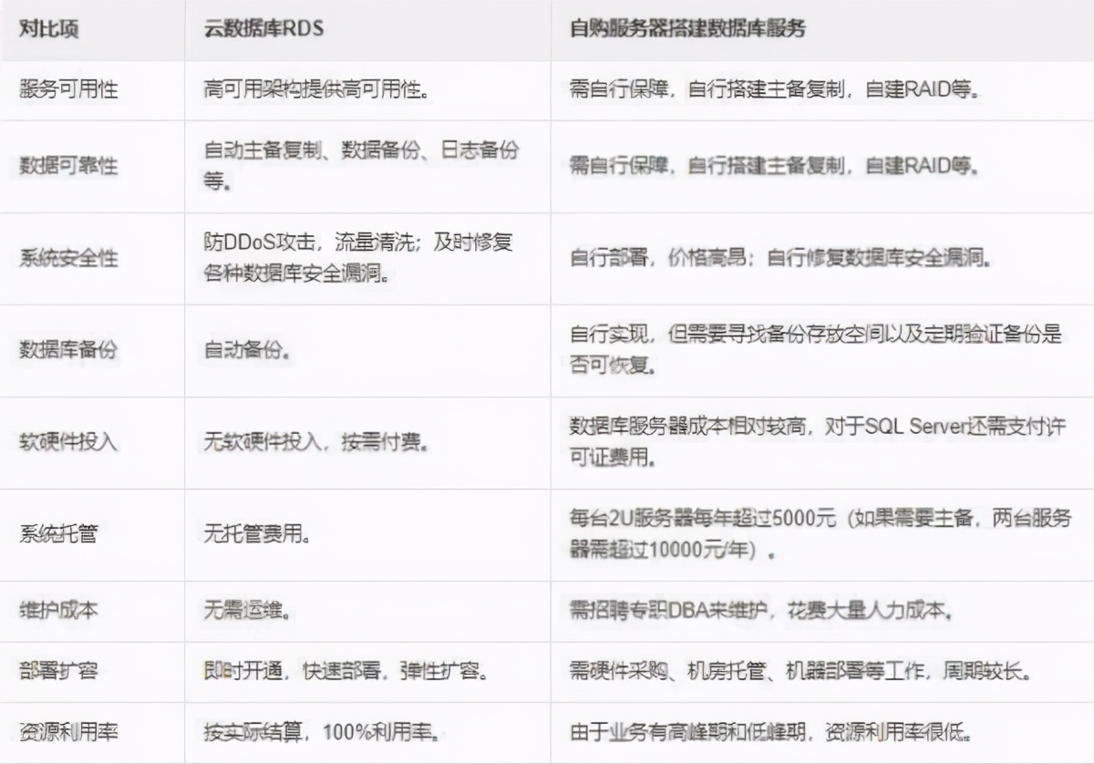 云数据库和自建数据库有什么区别？优缺点是什么？