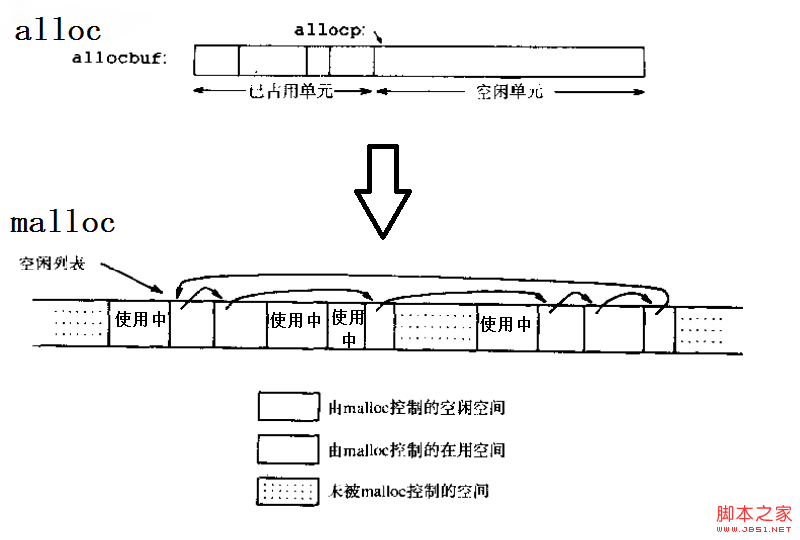 基于malloc与free函数的实现代码及分析