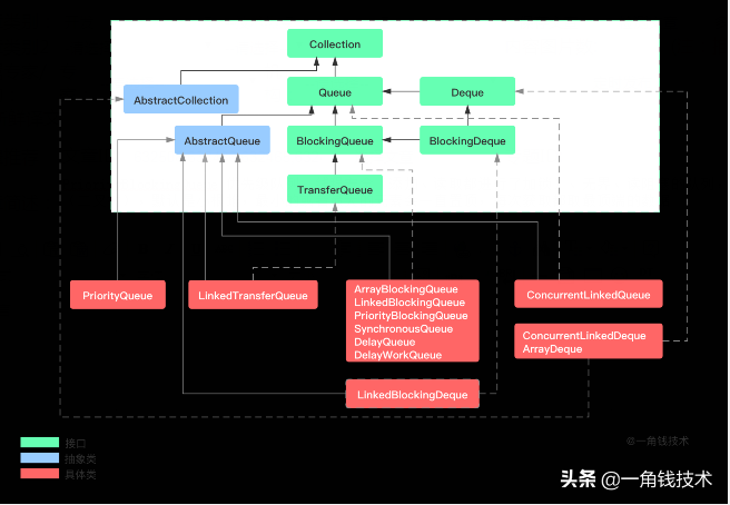 阻塞队列—PriorityBlockingQueue源码分析