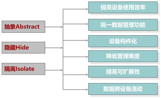 云计算存储技术基础之存储虚拟化