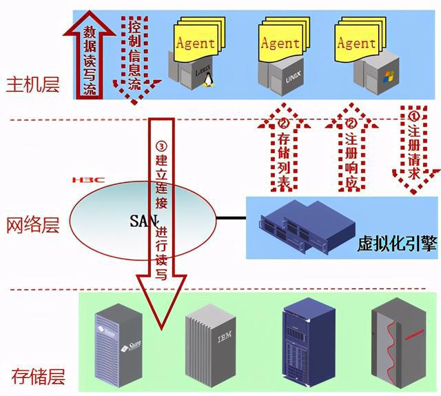 云计算存储技术基础之存储虚拟化