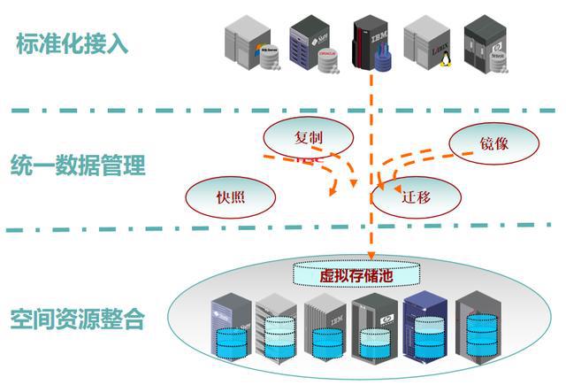 云计算存储技术基础之存储虚拟化