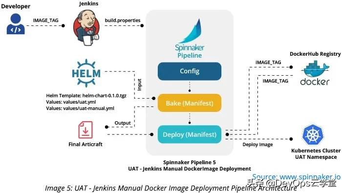 在Kubernetes环境中采用Spinnaker的意义