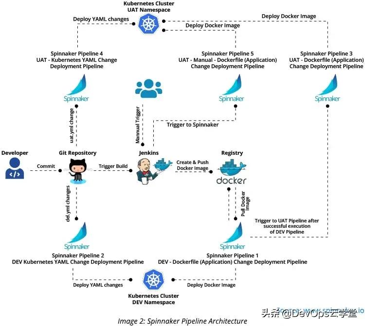 在Kubernetes环境中采用Spinnaker的意义