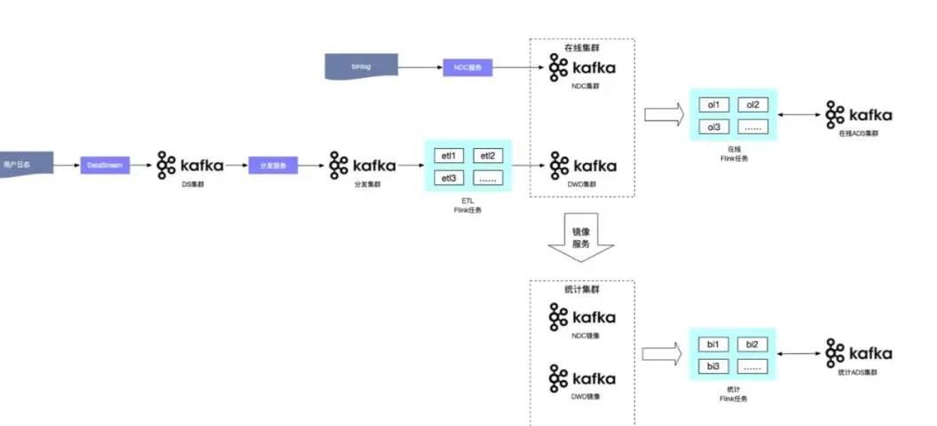 基于Kafka+Flink平台化设计，实时数仓还能这样建