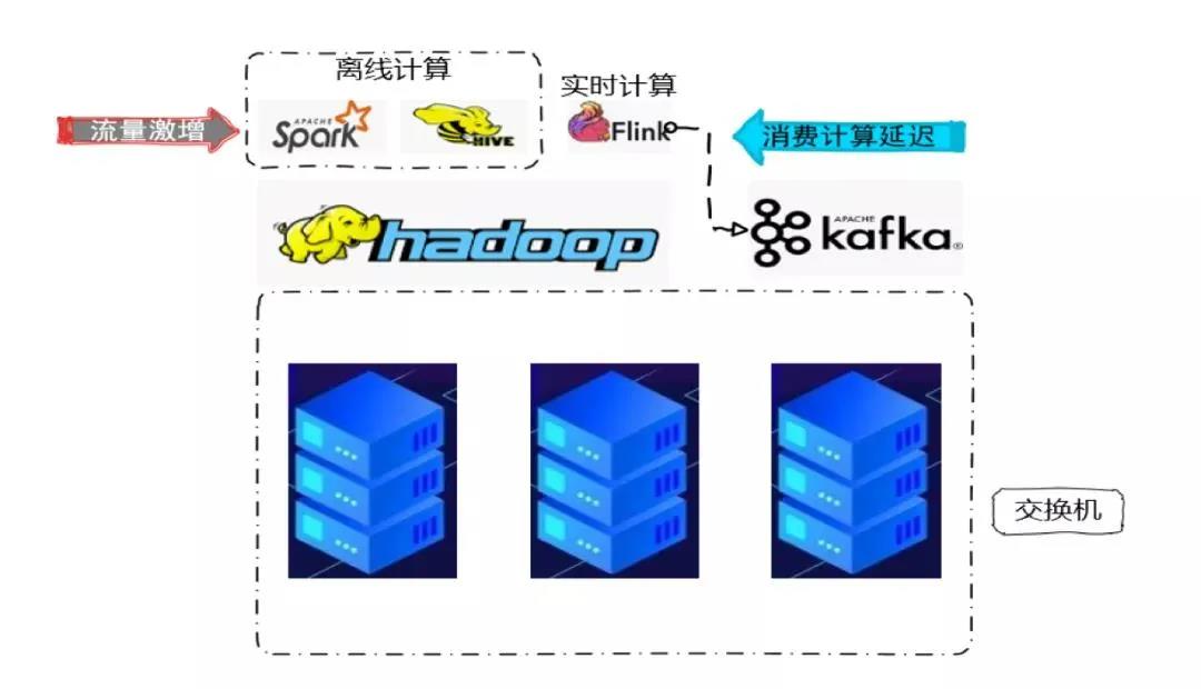 基于Kafka+Flink平台化设计，实时数仓还能这样建