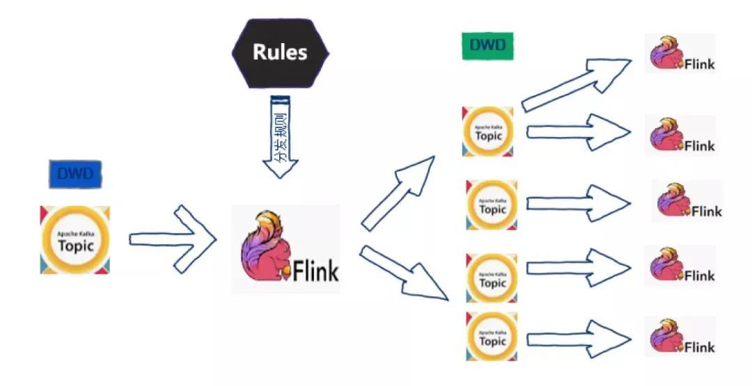 基于Kafka+Flink平台化设计，实时数仓还能这样建