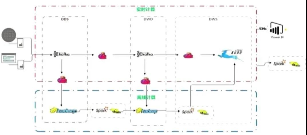 基于Kafka+Flink平台化设计，实时数仓还能这样建