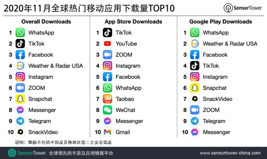 11 月全球热门移动应用下载量排行：抖音&TikTok 第二，5500 万次下载