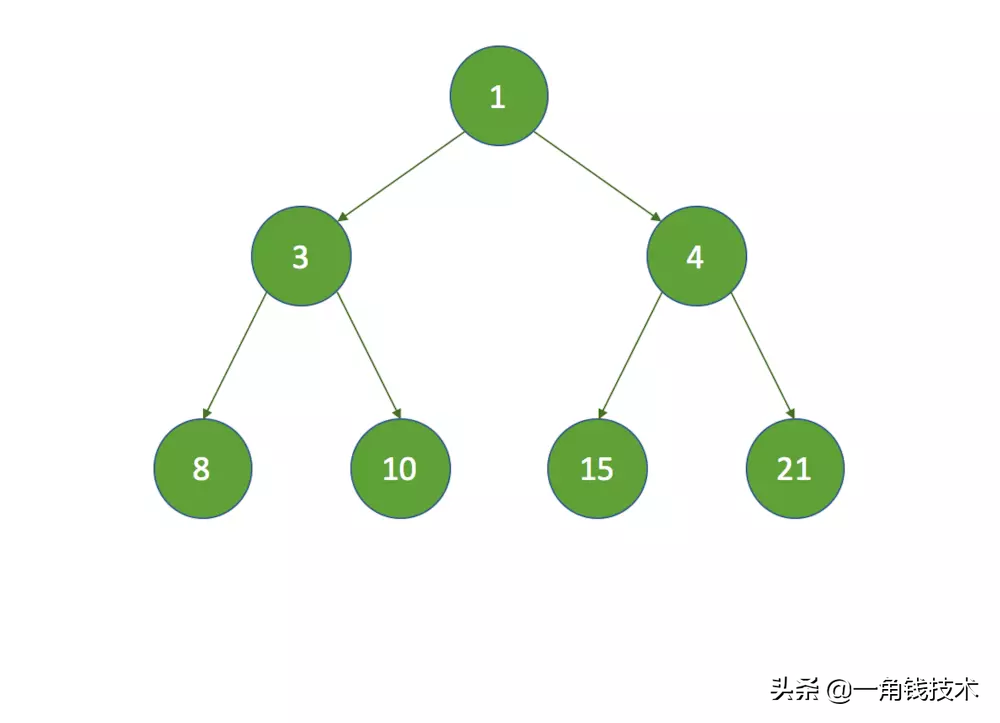 并发编程之定时任务&定时线程池原理解析