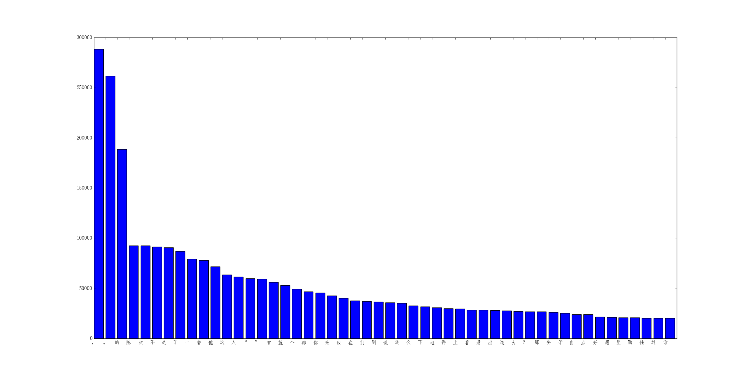 python实现简单中文词频统计示例