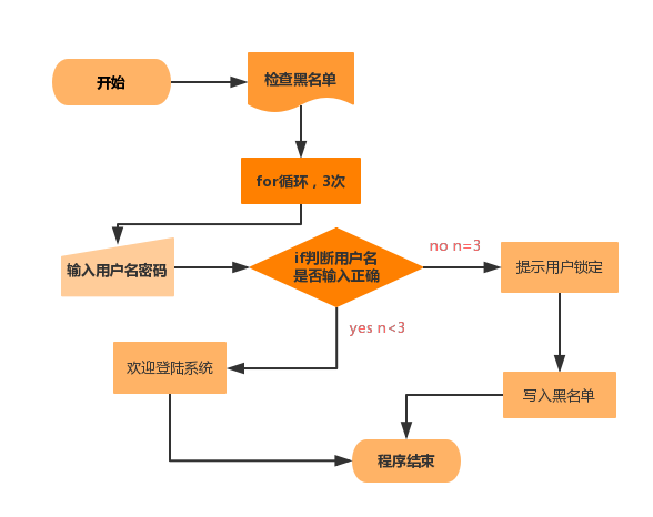 python密码错误三次锁定(实例讲解)