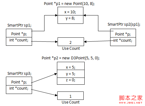 C++ 智能指针深入解析