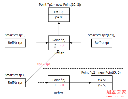 C++ 智能指针深入解析