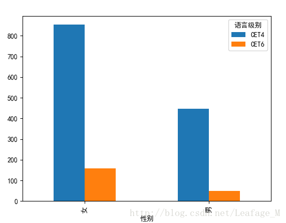 Python分析学校四六级过关情况