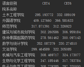 Python分析学校四六级过关情况