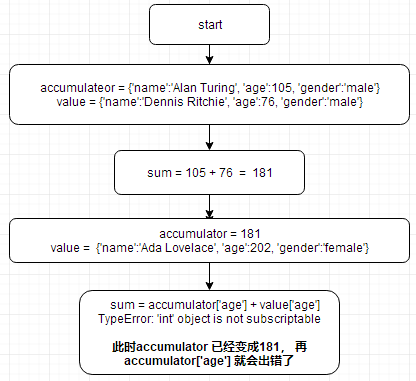 详细分析python3的reduce函数